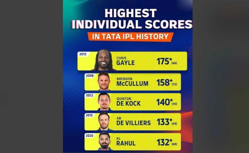 Unforgettable IPL Knocks That Redefined Batting Dominance 1 IPL, Indian Premier League, IPL Records, T20 Cricket, Highest IPL Scores, Individual IPL Scores, IPL History, IPL Batting Records, Chris Gayle , Chris Gayle 175, Brendon McCullum, Brendon McCullum 158 , Quinton de Kock , Quinton de Kock 140, AB de Villiers , AB de Villiers 133, KL Rahul , KL Rahul 132, RCB ,Royal Challengers Bangalore, KKR ,Kolkata Knight Riders, LSG ,Lucknow Super Giants, Punjab Kings,Kings XI Punjab, Mumbai Indians, IPL 2013, IPL 2008, IPL 2022, IPL 2015, IPL 2020, Chinnaswamy Stadium, Legendary IPL Innings, Record-Breaking IPL Performances, Explosive Batting, Power-Hitting, Masterclass Innings, Cricket Records, Sports, Cricket, Batting, T20, Top Scores, Unbeaten Scores, Cricket Highlights, Cricket News,IPL 2025